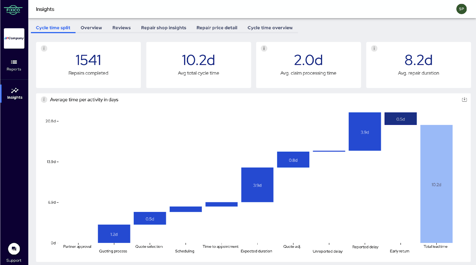 Fixico cycle time split data insights